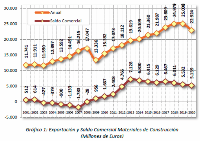 Exportación y Saldo Comercial Materiales de Construcción (Millones de Euros)