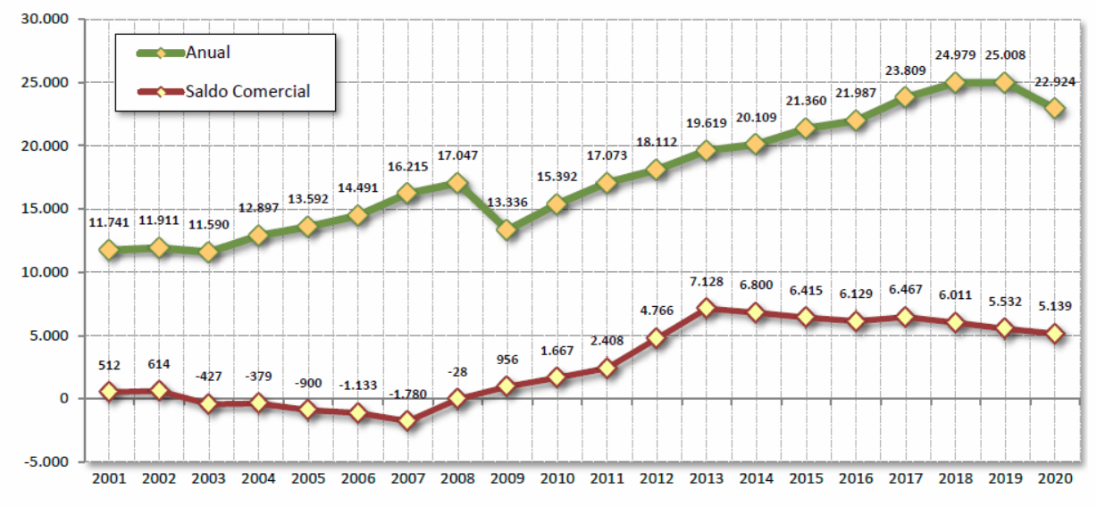 Comercio Exterior en el Sector de Fabricantes de Productos de Construcción