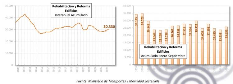 informe cepco gráficas de rehabilitación en viviendas