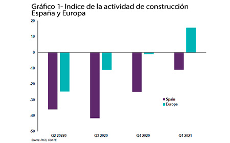 Los costes de construcción subirán más del 4% en los próximos 12 meses, según el Informe Diagnóstico de la Construcción de RICS-CGATE