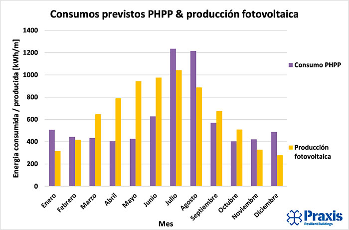 Consumo total y generación fotovoltaica, calculados con el PHPP