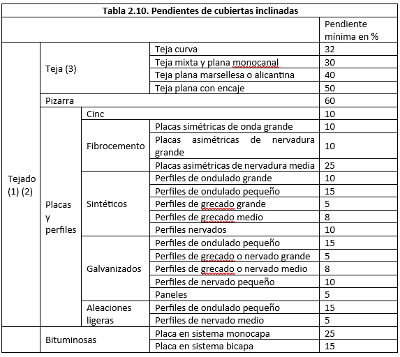 tabla cubiertas pendientes