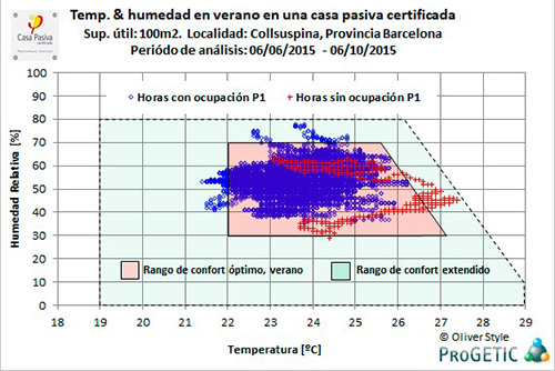 temperatura y humedad en verano en una casa pasiva certificada