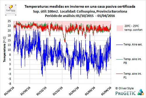 temperaturas medidas en invierno en una casa pasiva certificada