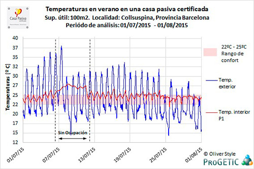 temperatura en verano en una casa pasiva certificada