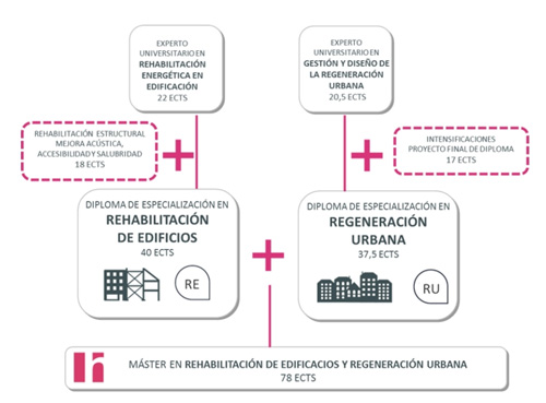 Master y titulaciones en rehabilitación de edificios por la Universidad Politécnica de Valencia 