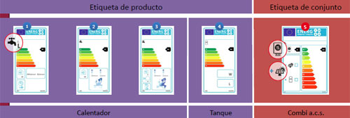 Etiquetas energéticas de calentadores y termos para agua caliente sanitaria