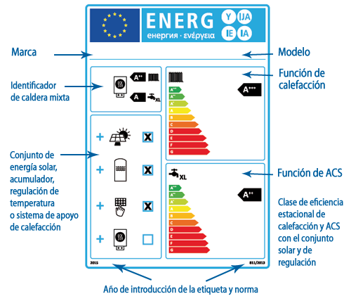 Ejemplo y leyenda de una etiqueta energética de equipos combinados calefacción y agua caliente sanitaria