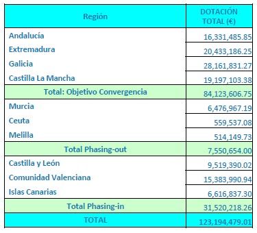 Origen y aplicación de los fondos por comunidad