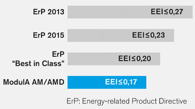 Grafico ErP