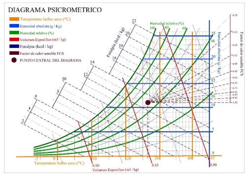 Diagrama psicométrico del suelo radiante