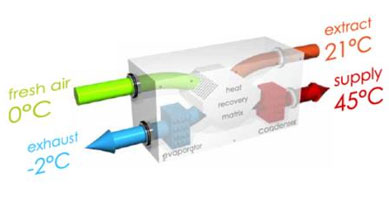 Ventilación con recuperación de calor de alto rendimiento ORKLI
