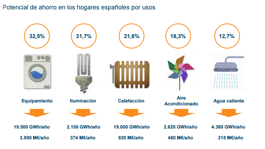 Potencial-ahorro-energia-hogares