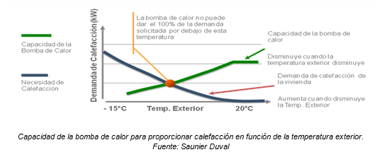 gráfico capacidad de la bomba de calor para proporcionar calefacción en función de la temperatura exterior