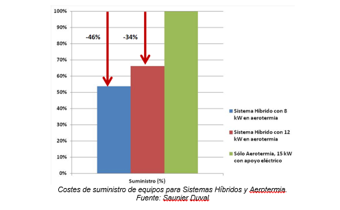 Gráfico costes de suministro de equipos para sistemas híbridos y aerotermia.