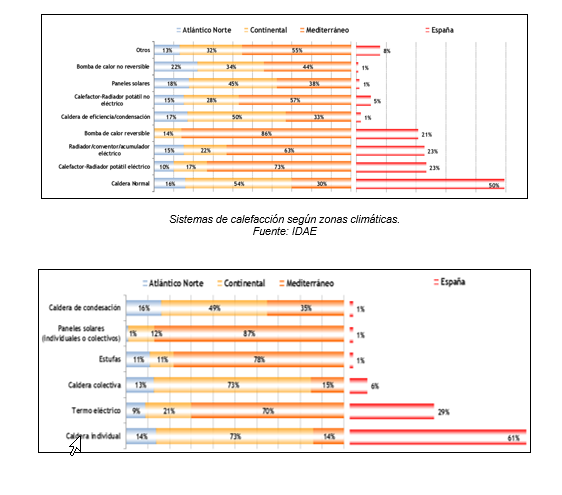 gráfico sistema de calefacción por zonas climáticas