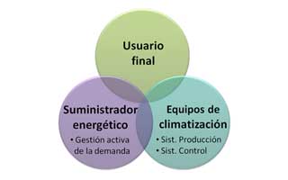 Agentes involucrados en el proceso de climatización inteligente