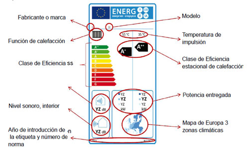 Partes que forman la etiqueta energética de una bomba de calor para calefacción