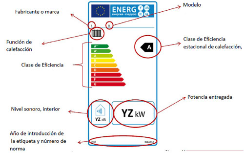 Partes que forman la etiqueta energética de una caldera para calefacción