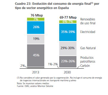 grafico-evolución-consumo-energético