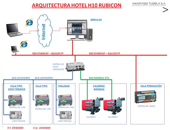 Estructura sistema implantado Hotel Rubicon