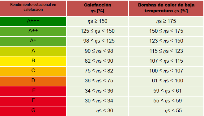 Tabla con los límites de rendimiento estacional en calefacción para etiquetado energético