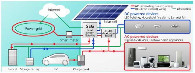 Esquema de Smart Home Energy Management