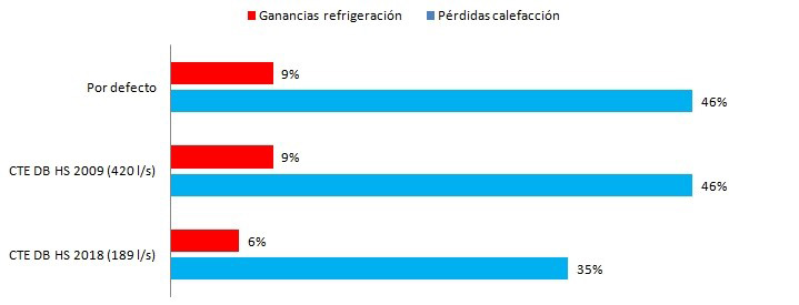 perdidas calefacción