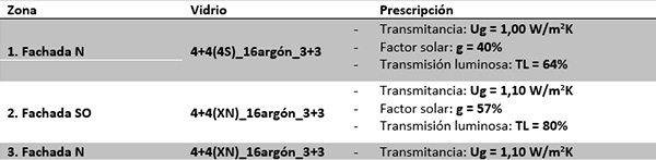 Prescripción de los vidrios por fachada