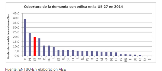 Gráfico sobre la demanda de energía eólica