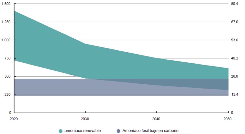 Evolucion estimada costes produccion amoniaco renovable bajo carbono