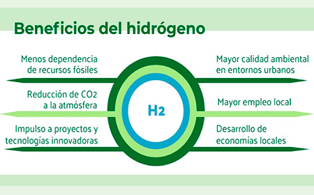 Las ayudas reguladas por estas órdenes se enmarcan dentro de la Componente 9 “Hoja de ruta del hidrógeno renovable