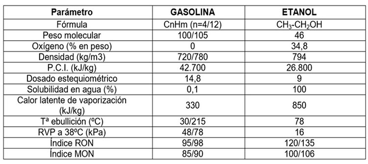 características bioetanol frente a la gasolina