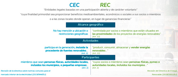 Comparación entre las Comunidades Ciudadanas de Energía (CEC) y Comunidades de Energía Renovable (REC)