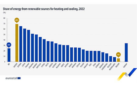 eurostat energias renovables