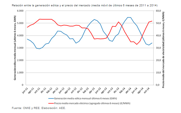 Gráfico influencia energía eólica en precio de la luz