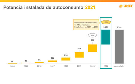 En 2021 se instalaron 1203 MW de potencia fotovoltaica para autoconsumo en España, lo que supone un incremento del 101,84% con respecto al 2020