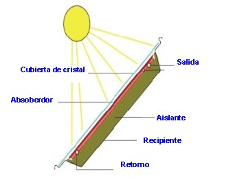 Calentador de agua solar