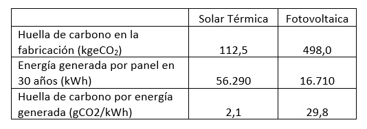 Huella de carbono en la fabricación de paneles solar térmicos frente a fotovoltaicos