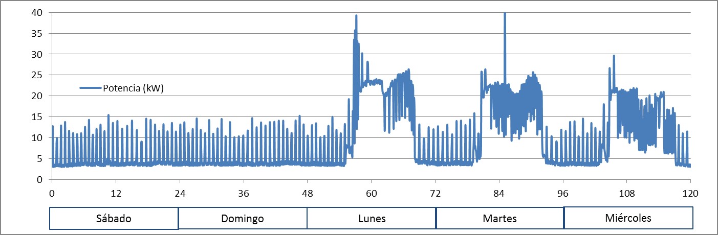 Curva-consumo-eléctrico