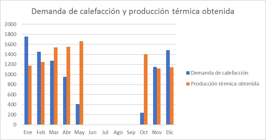 demanda de calefacción solar