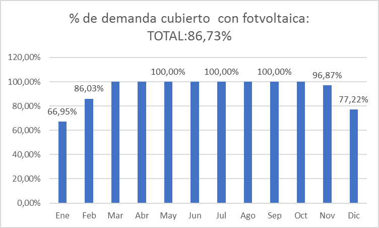 demanda de calefacción solar