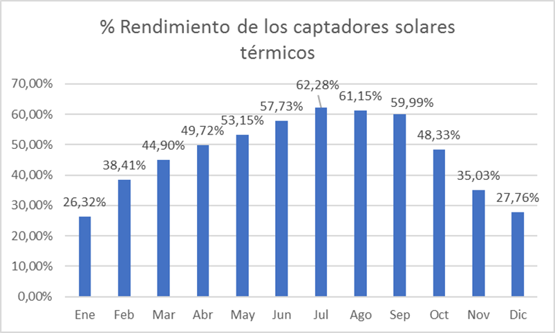 demanda de calefacción solar