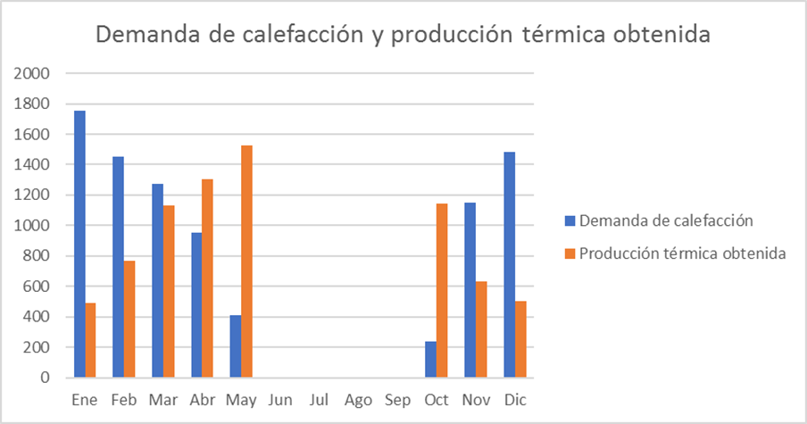 rendimiento de captadores de calefacción solar