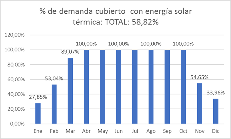 rendimiento de captadores de calefacción solar