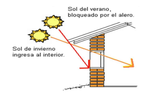 ejemplo de arquitectura bioclimática solar pasiva