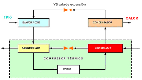 ciclo de refrigeracion solar