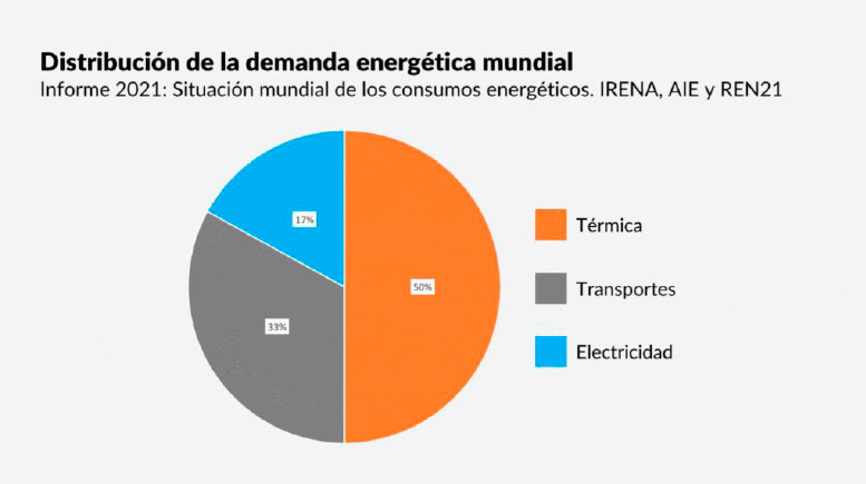 Gráfico de la distribución de la demanda energética mundial