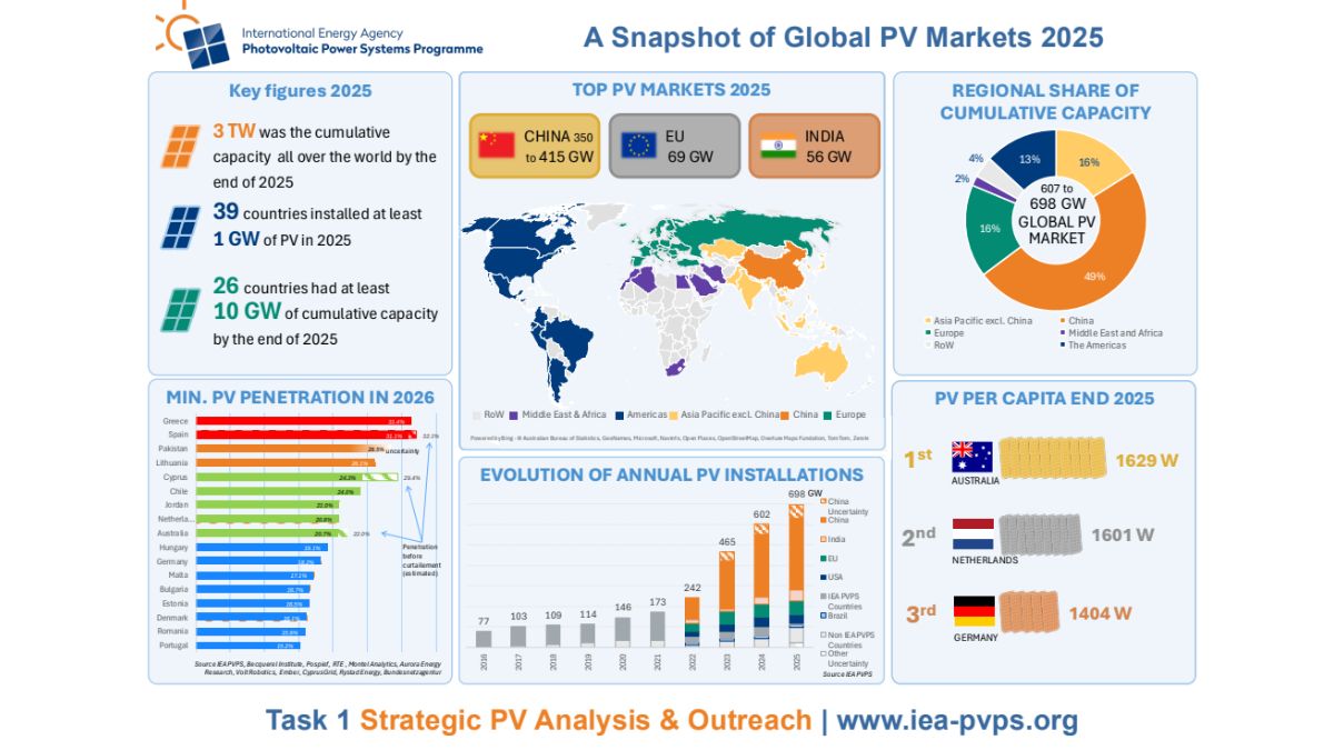 informe AIE fotovoltaica mundial