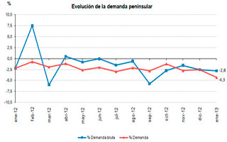 gráfico de la evolución de la demanda peninsular